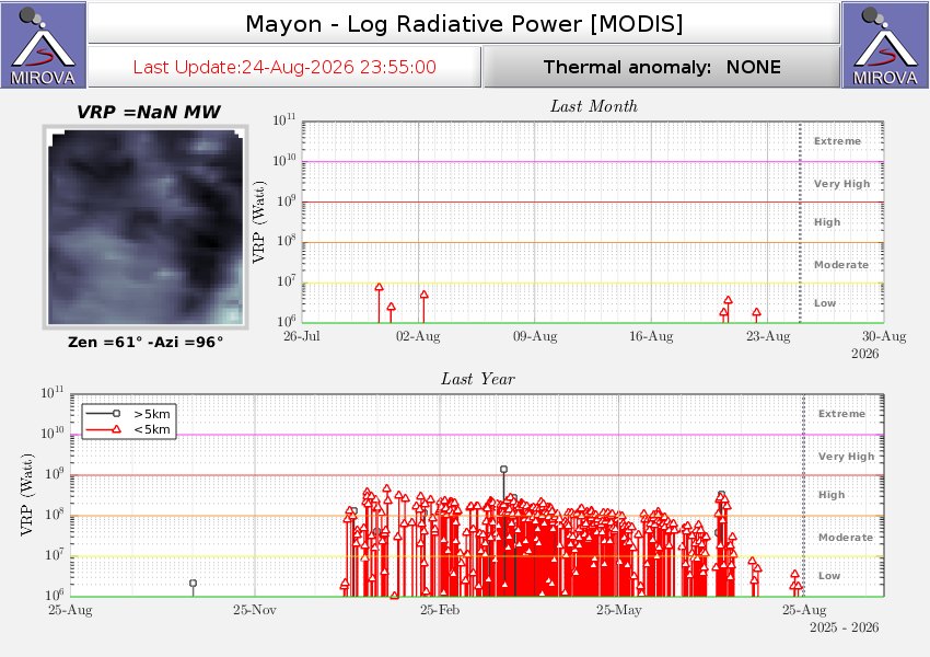 Latest of ionospheric total electron content