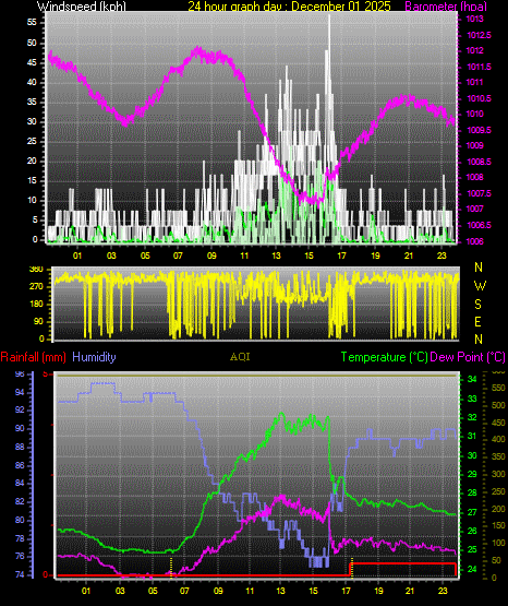 24 Hour Graph for Day 01