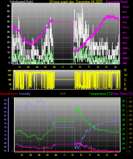 24 Hour Graph for Day 04