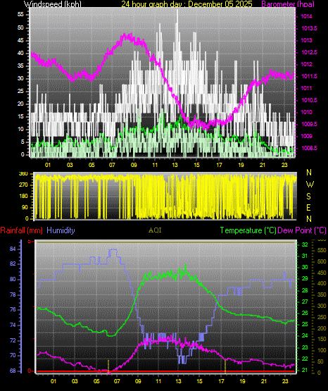 24 Hour Graph for Day 05