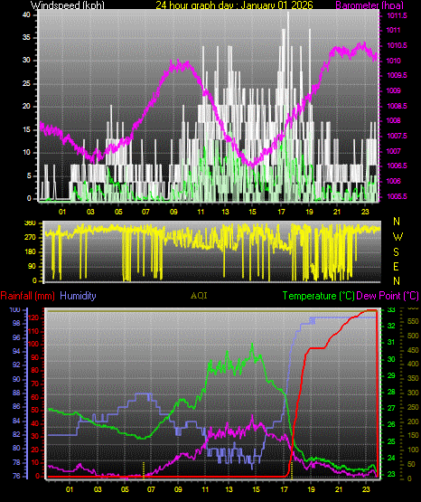 24 Hour Graph for Day 01