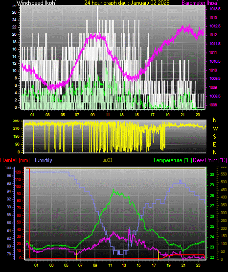 24 Hour Graph for Day 02