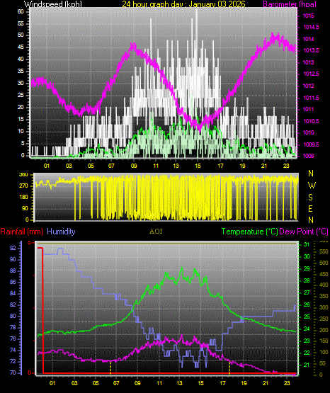 24 Hour Graph for Day 03