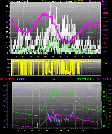24 Hour Graph for Day 04