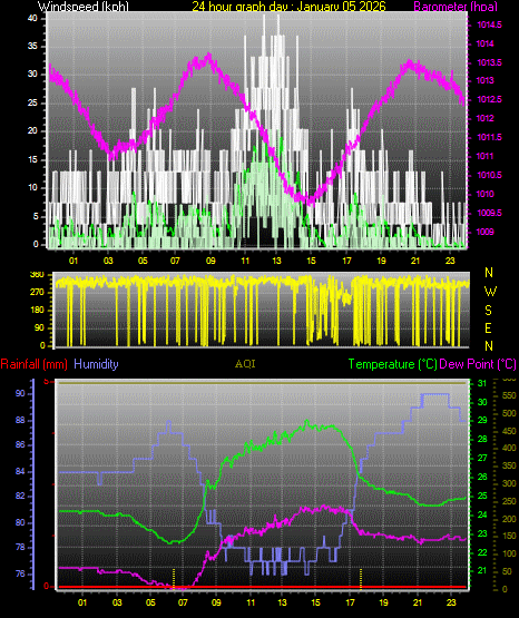 24 Hour Graph for Day 05