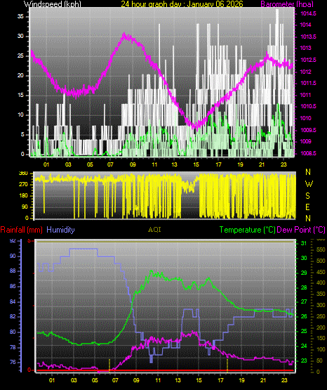 24 Hour Graph for Day 06