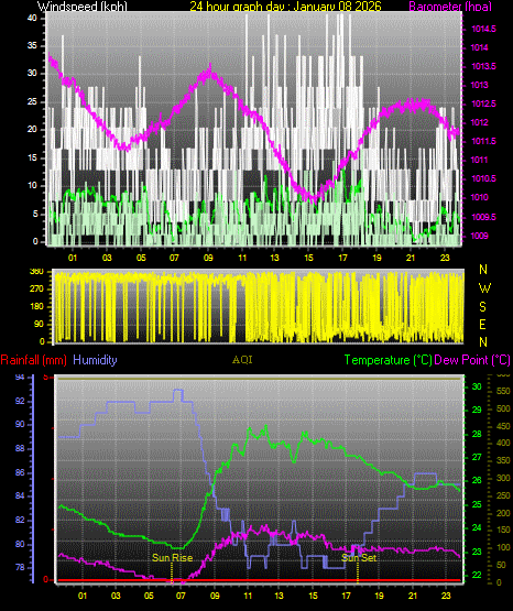 24 Hour Graph for Day 08