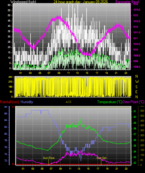 24 Hour Graph for Day 09
