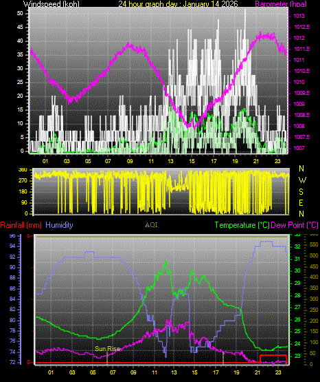 24 Hour Graph for Day 14