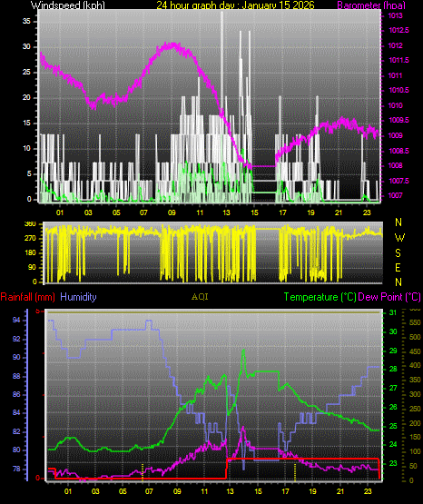 24 Hour Graph for Day 15