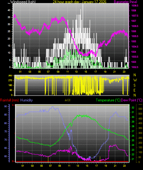 24 Hour Graph for Day 17
