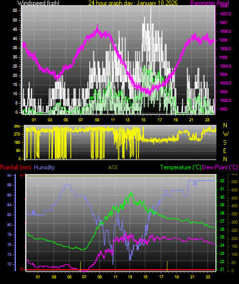 24 Hour Graph for Day 18
