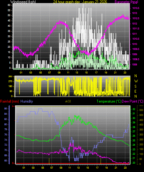 24 Hour Graph for Day 21
