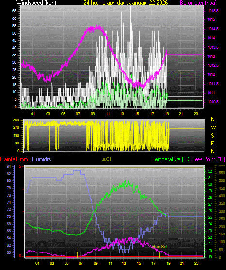 24 Hour Graph for Day 22