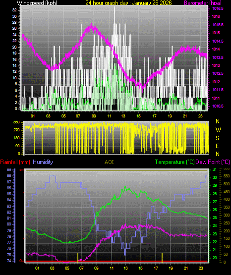 24 Hour Graph for Day 26