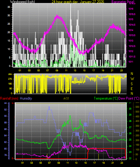 24 Hour Graph for Day 27