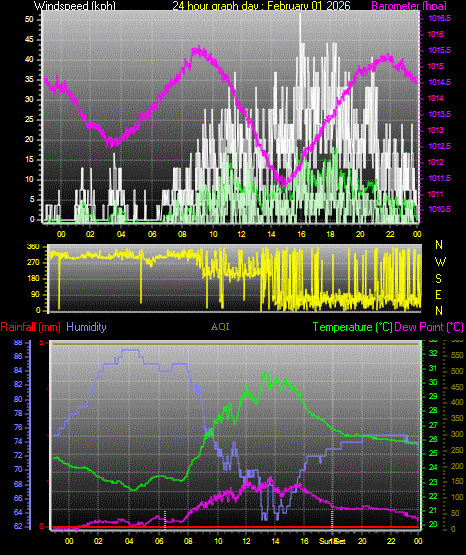 24 Hour Graph for Day 01