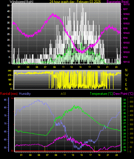 24 Hour Graph for Day 03