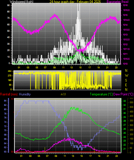 24 Hour Graph for Day 04