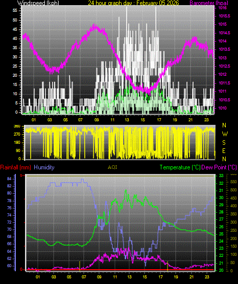 24 Hour Graph for Day 05