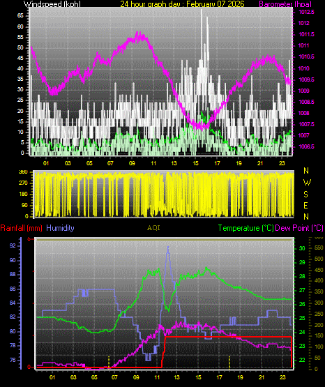 24 Hour Graph for Day 07