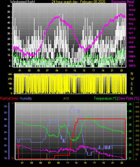 24 Hour Graph for Day 08