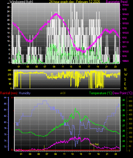24 Hour Graph for Day 12