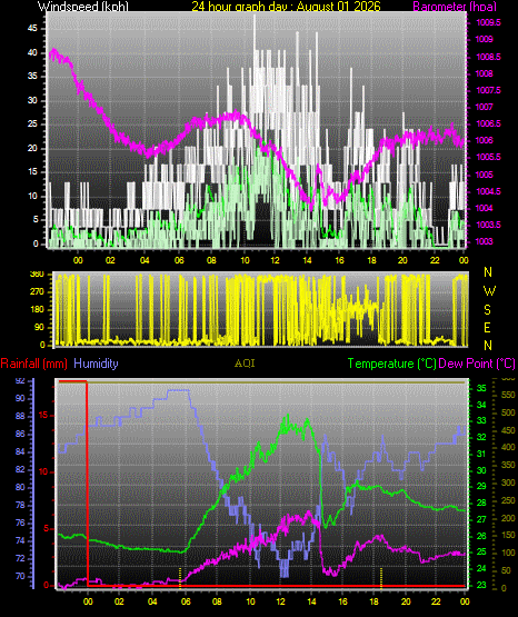 24 Hour Graph for Day 01