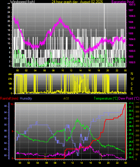 24 Hour Graph for Day 02
