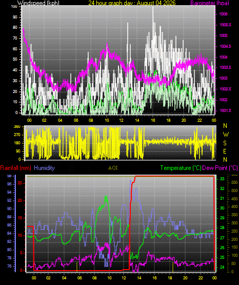 24 Hour Graph for Day 04