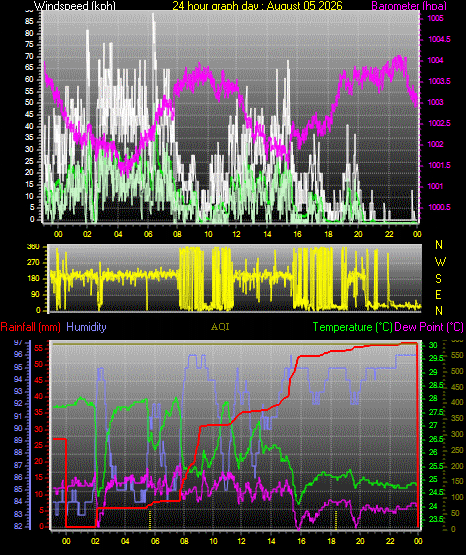 24 Hour Graph for Day 05